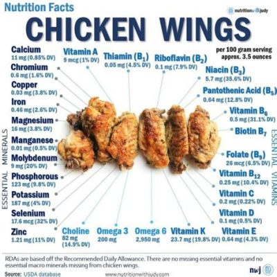 Are Wings Protein: A Culinary and Biological Exploration